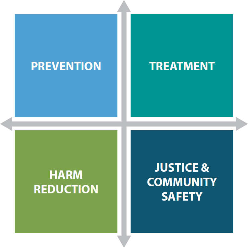 Graphic showing the four pillars in a grid: Prevention, Treatment, Harm Reduction and Justice & Community Safety